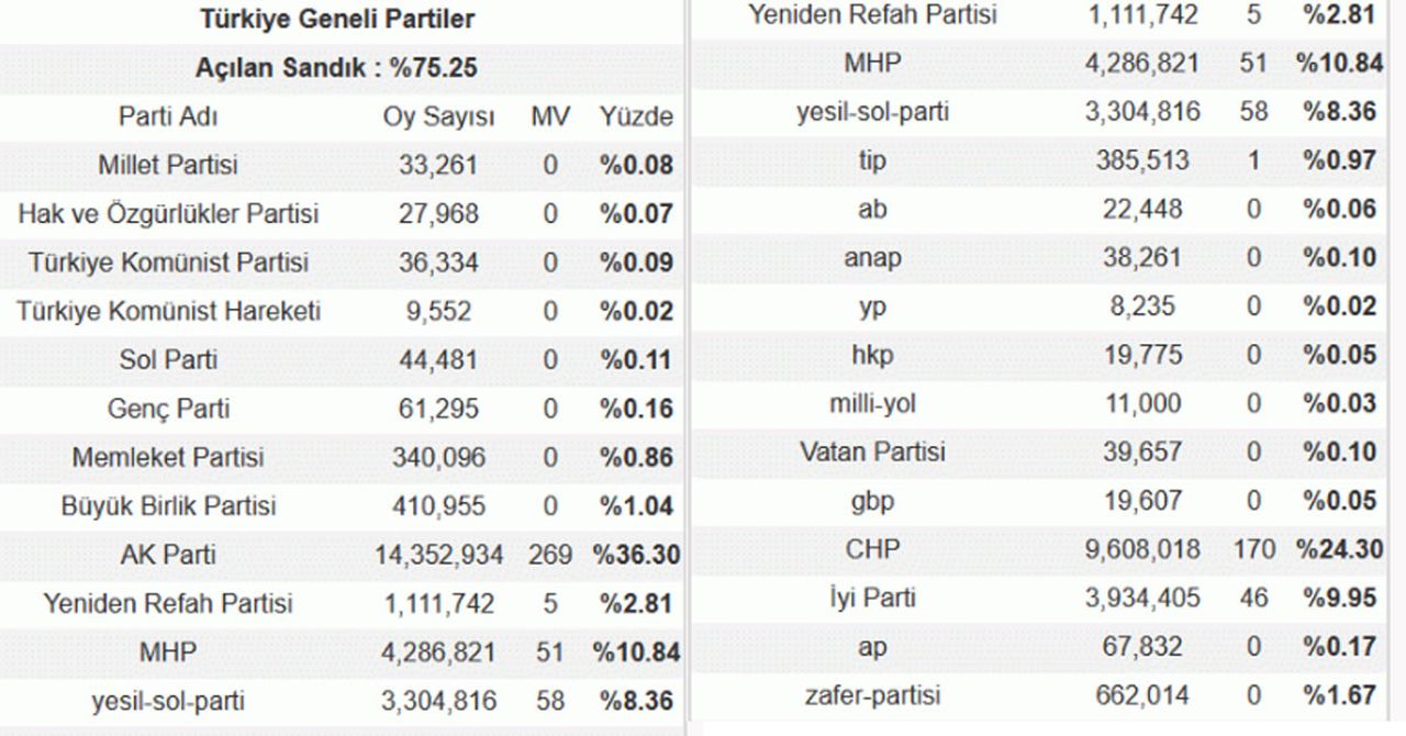 Milletvekili oy oranları Milletvekili oy oranları