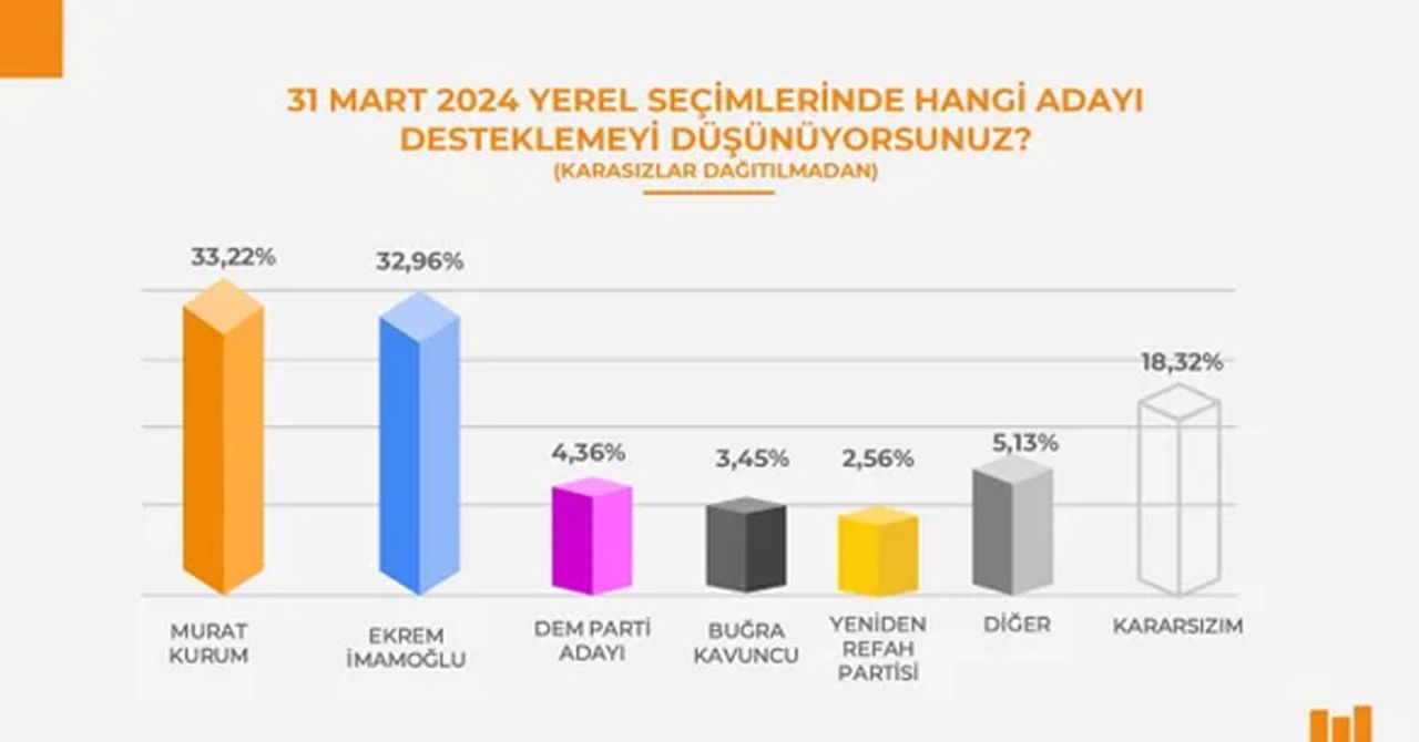 Murat Kurum İstanbul Belediye Adayı Murat Kurum İstanbul Belediye Adayı