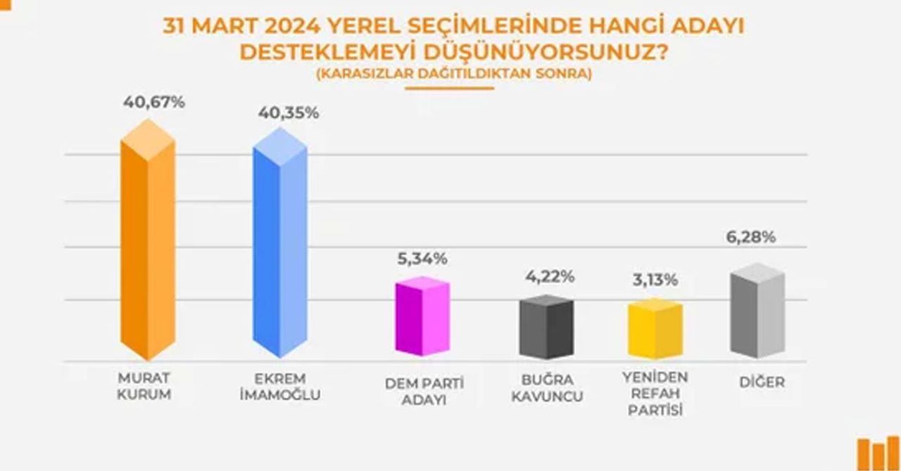 Murat Kurum İstanbul Belediye Adayı Murat Kurum İstanbul Belediye Adayı
