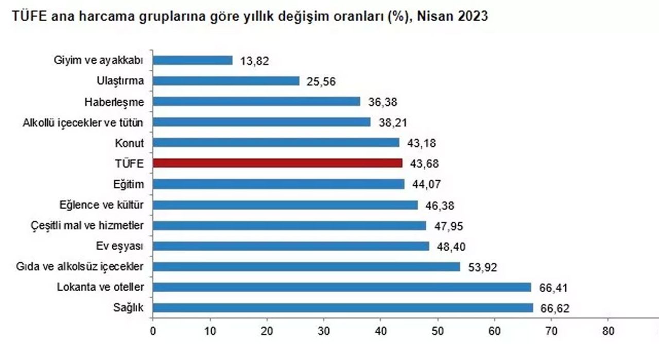 Nisan 2023 enflasyon rakamları belli oldu Nisan 2023 enflasyon rakamları belli oldu