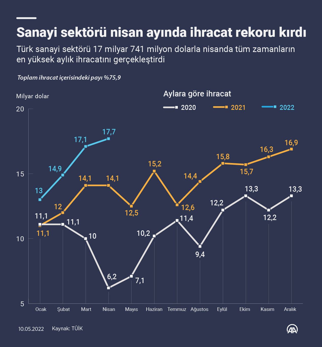 Nisan Ayı İhracat Rekoru Nisan Ayı İhracat Rekoru