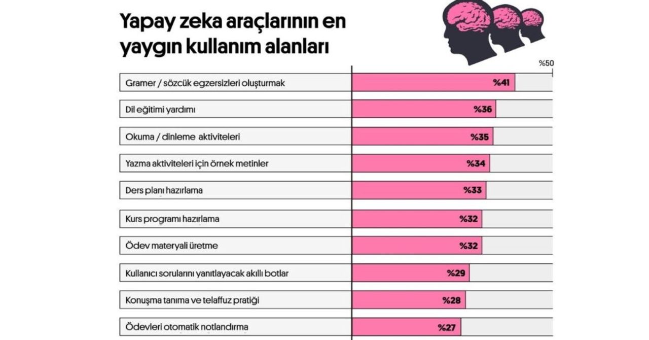 Preply’dan dikkat çeken araştırma: Öğretmen, yapay zekadan daha etkili Preply’dan dikkat çeken araştırma: Öğretmen, yapay zekadan daha etkili