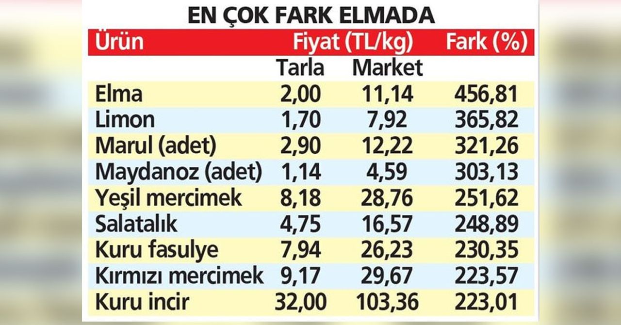 Ramazan alışverişine çıkanlar şoka uğradı: Fiyatlarda 5 kattan fazla artış! Ramazan alışverişine çıkanlar şoka uğradı: Fiyatlarda 5 kattan fazla artış!