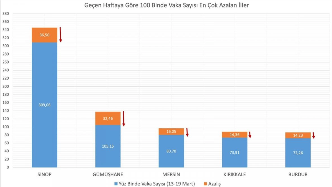 Sağlık Bakanı Vaka Sayısında Artış ve Düşüş Olan İlleri Açıkladı45456453,0 Sağlık Bakanı Vaka Sayısında Artış ve Düşüş Olan İlleri Açıkladı45456453,0