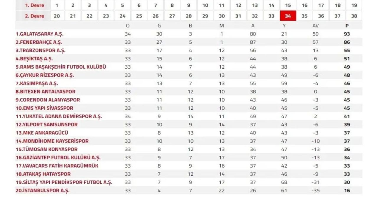 Şampiyonluk yarışında giderek sona yaklaşılıyor: İşte Süper Lig puan tablosunda son durum