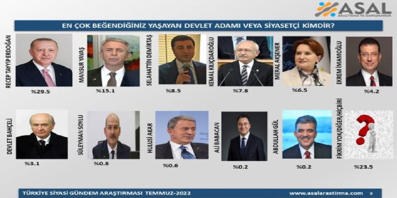 Siyaset anket sonucu Siyaset anket sonucu