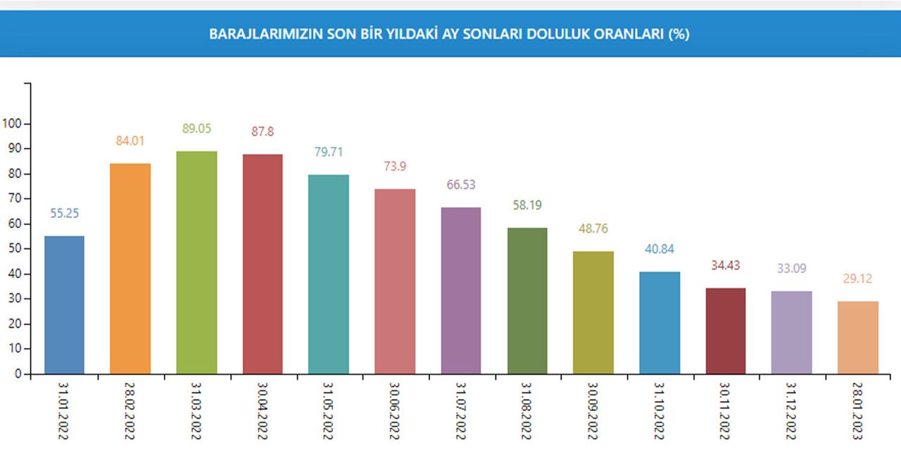 Son bir yıldaki ay sonlarına göre doluluk oranı Son bir yıldaki ay sonlarına göre doluluk oranı