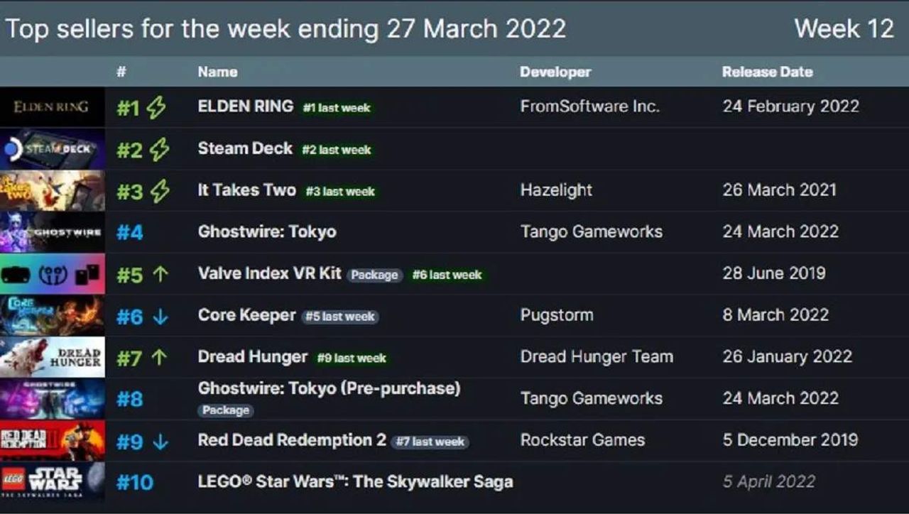Steam haftanın en çok satanlar listesi