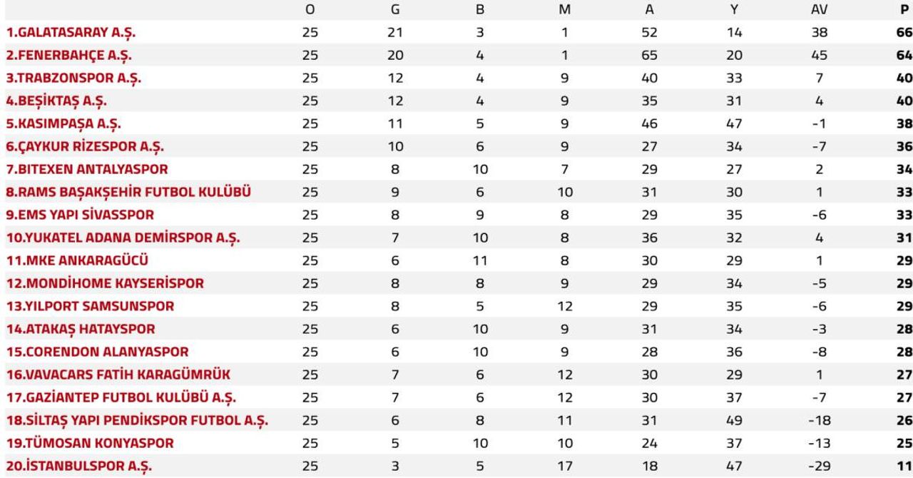 Süper Lig 25. hafta puan durumu Süper Lig 25. hafta puan durumu