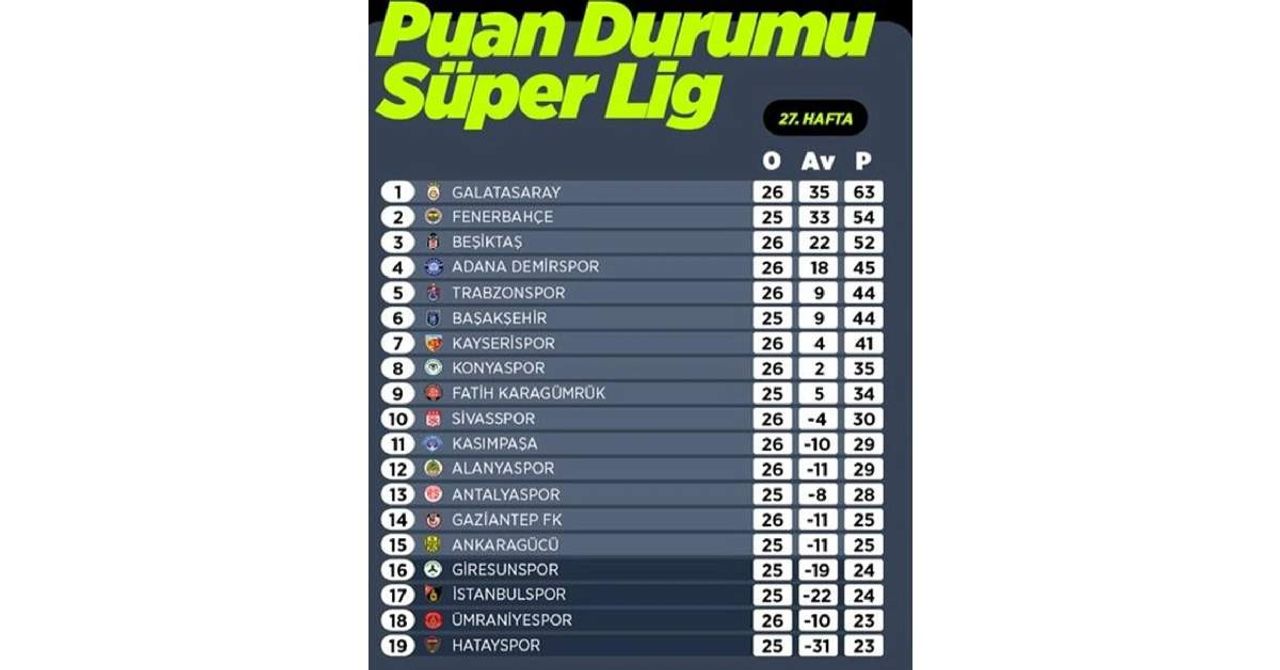 Süper Lig 27. Hafta Puan Durumu Süper Lig 27. Hafta Puan Durumu
