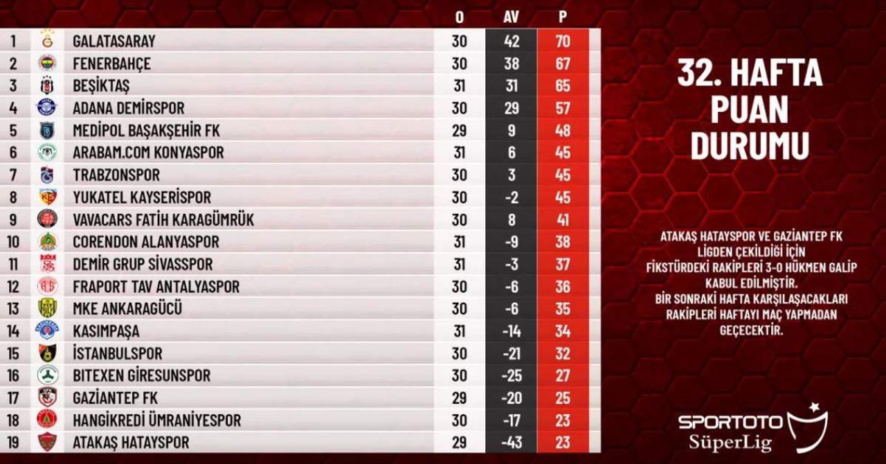 Süper Lig 32. hafta puan durumu Süper Lig 32. hafta puan durumu