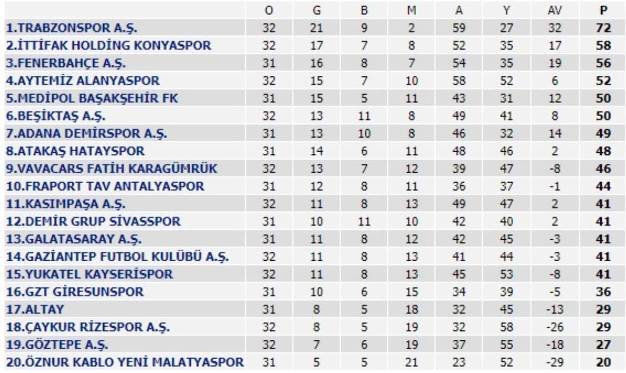 Süper Lig 32. hafta puan durumu
