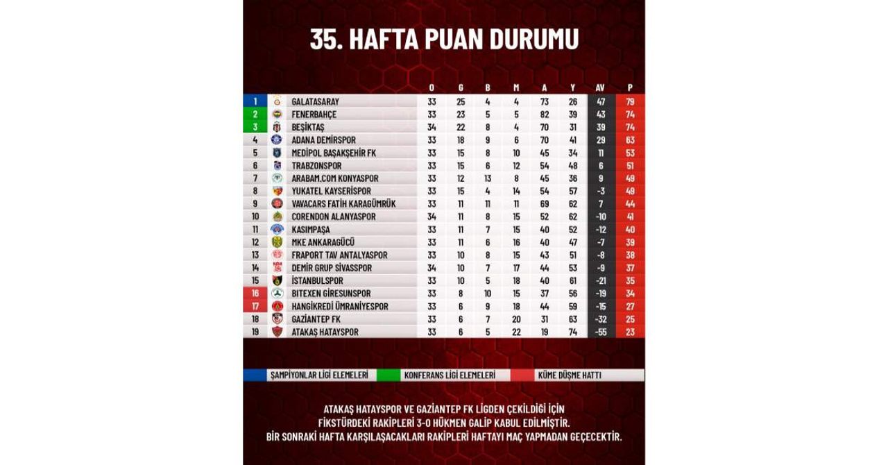 Süper Lig puan durumu Süper Lig puan durumu