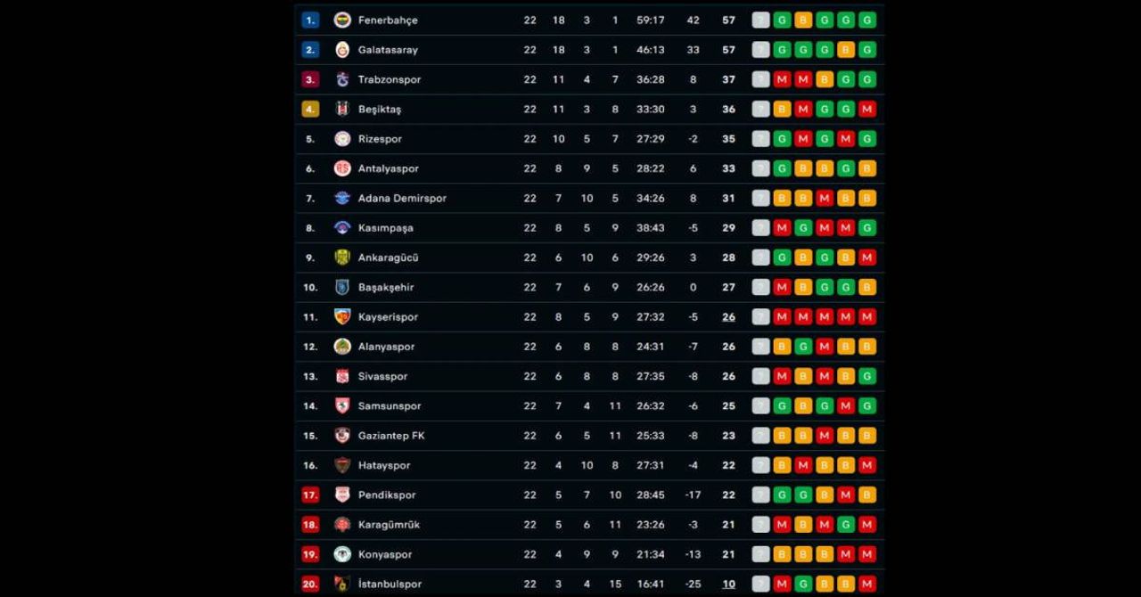 Süper Lig puan durumu