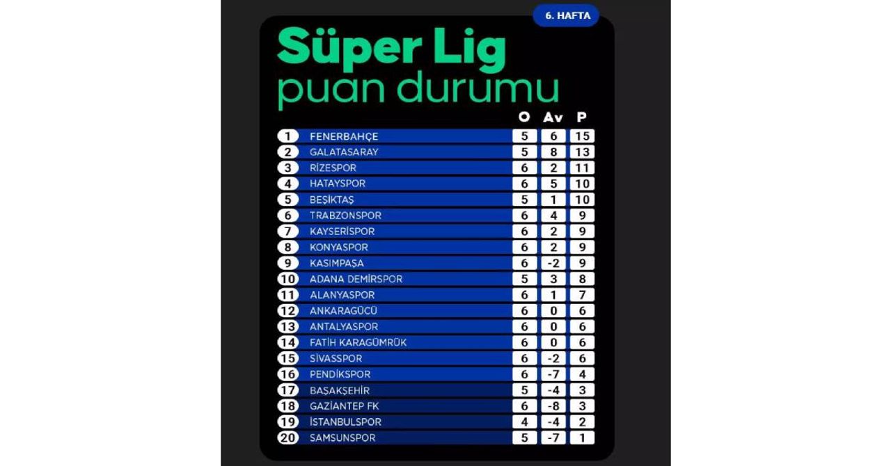 Süper Lig puan durumu Süper Lig puan durumu
