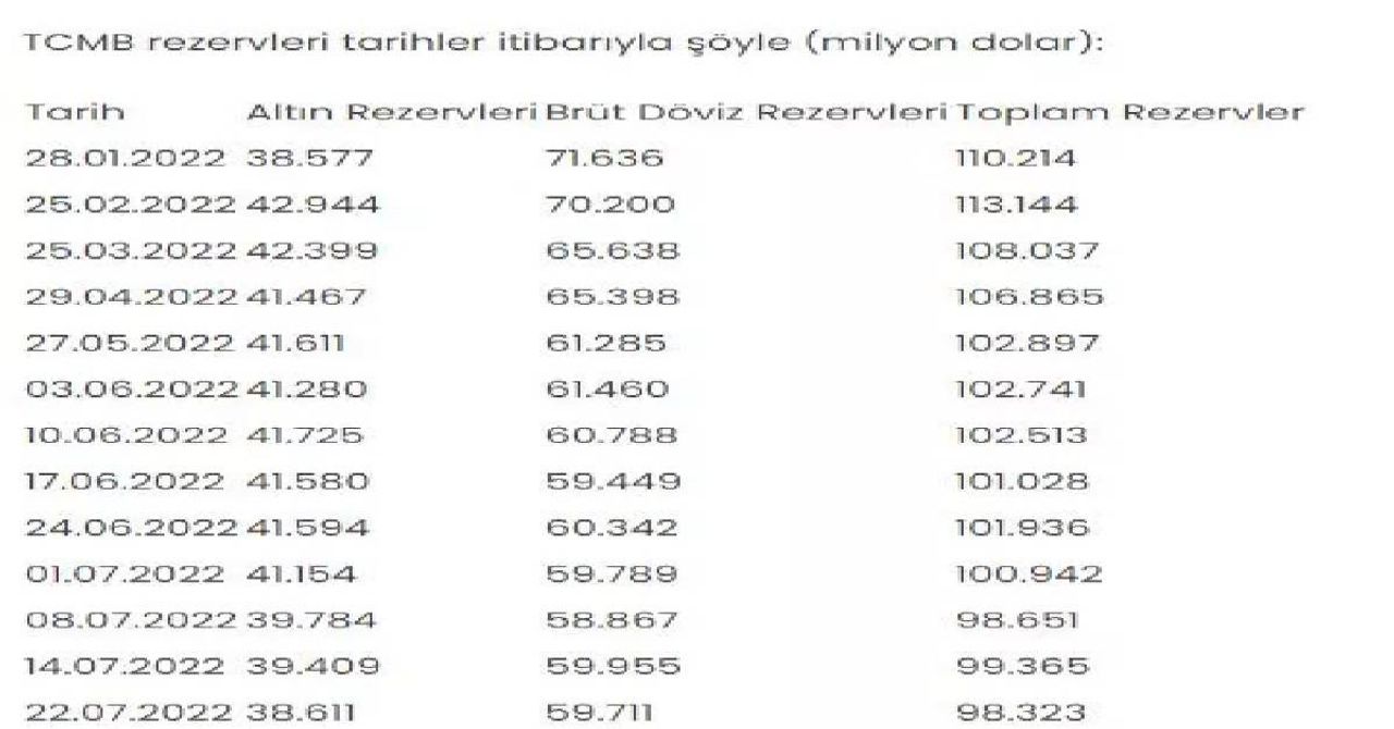 TCMB rezervleri