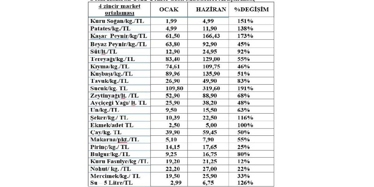 Temel Gıda Fiyatlarında En Çok Artan Ürünler Temel Gıda Fiyatlarında En Çok Artan Ürünler