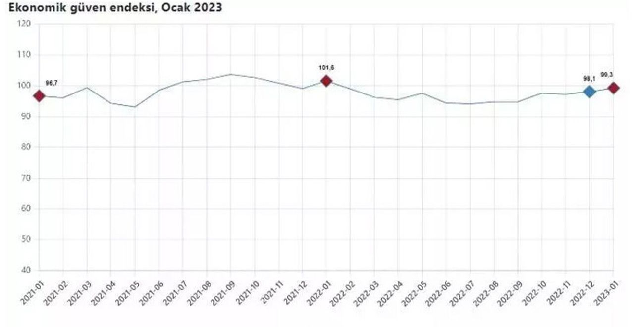 TÜİK ekonomik güven endeksini açıkladı TÜİK ekonomik güven endeksini açıkladı