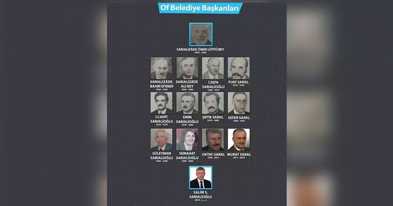 Türkiye dün seçime gitmesiyle birlikte çok ilginç bilgilere de ulaşıldı. 150 yıldır Trabzon’un Of ilçesini aynı aileden çıkan adaylar kazanıyor. 44 bin 527 nüfuslu ilçede belediye başkanı isimleri değişse de belediye başkanlarının soyadları hep Türkiye dün seçime gitmesiyle birlikte çok ilginç bilgilere de ulaşıldı. 150 yıldır Trabzon’un Of ilçesini aynı aileden çıkan adaylar kazanıyor. 44 bin 527 nüfuslu ilçede belediye başkanı isimleri değişse de belediye başkanlarının soyadları hep