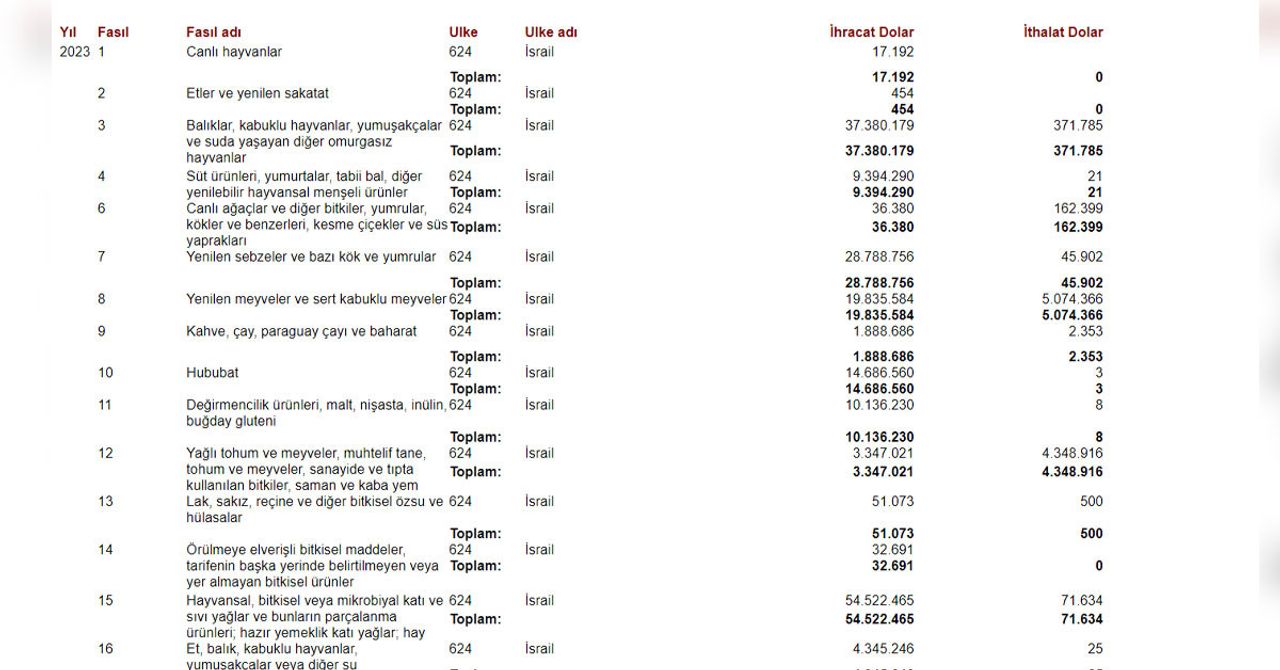 Türkiye ile İsrail arasındaki ticaret ürünleri Türkiye ile İsrail arasındaki ticaret ürünleri