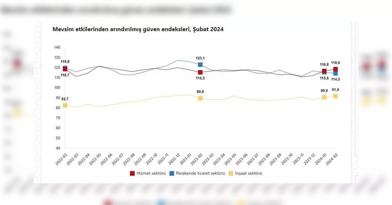 Türkiye İstatistik Kurumu’nun, Şubat ayı piyasaya güven arttı Türkiye İstatistik Kurumu’nun, Şubat ayı piyasaya güven arttı