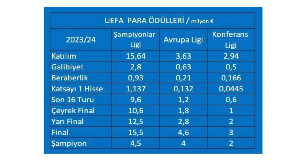 UEFA Gelirleri UEFA Gelirleri