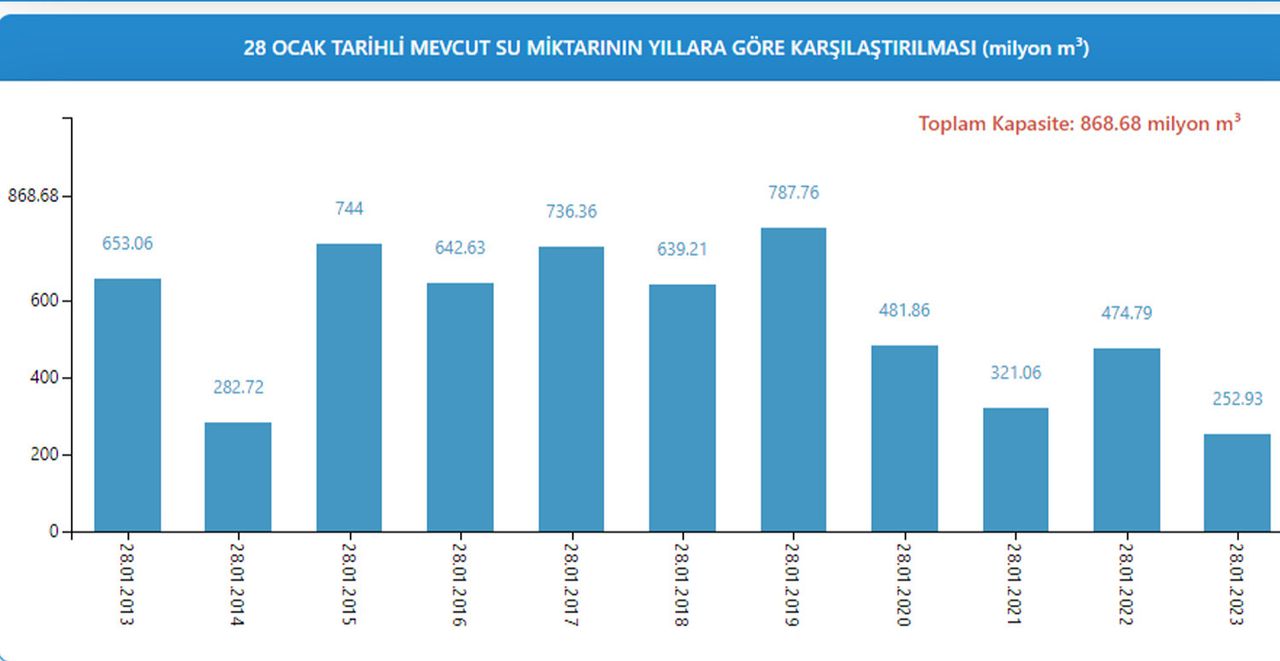 Yıllara göre su miktarı Yıllara göre su miktarı