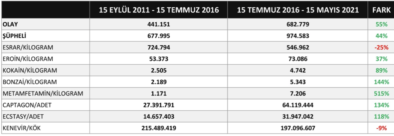 15 temmuz öncesi ve sonrası uyuşturucu ile mücadele verileri