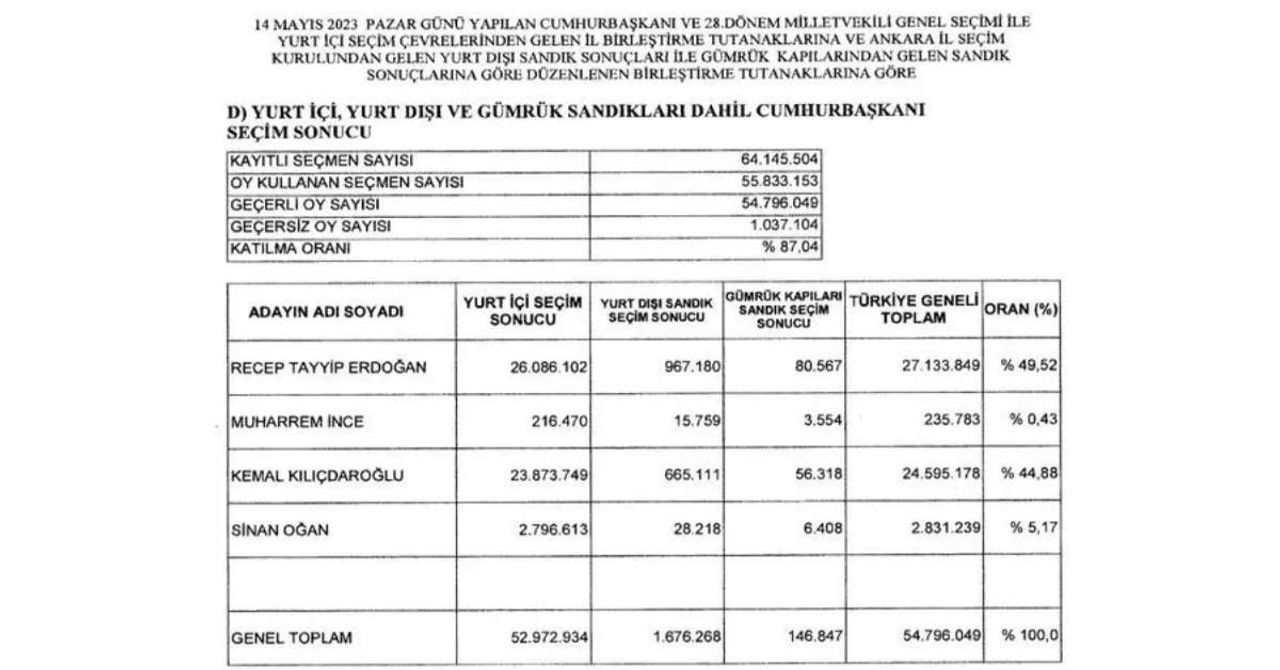 YSK Birinci Tur Sonuçları YSK Birinci Tur Sonuçları