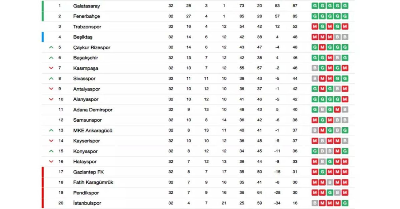 Zirve ve dipte savaş devam ediyor: Süper Lig’de heyecan hız kesmiyor