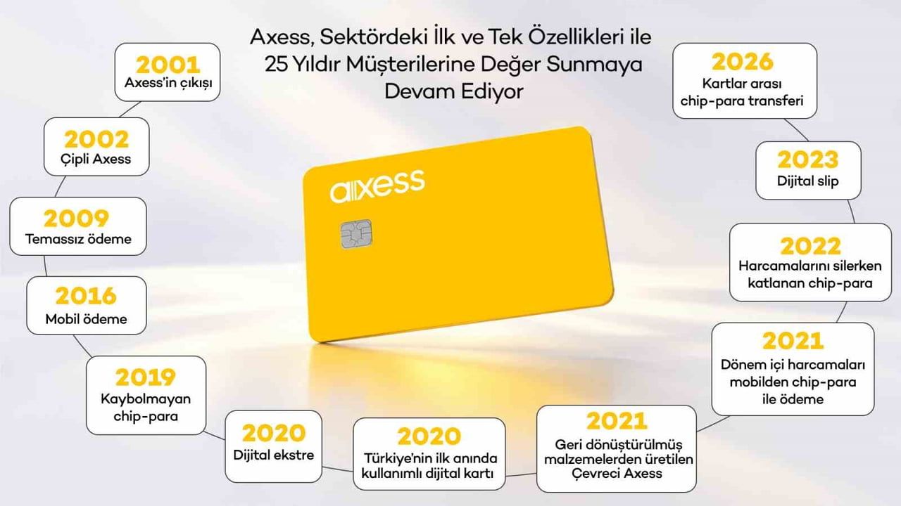 BUGÜN, YILLIK ORTALAMADA, AXESS HARCAMALARININ YÜZDE 37'Sİ ONLİNE GERÇEKLEŞİRKEN, QR ÖDEMELERİ 3,5...