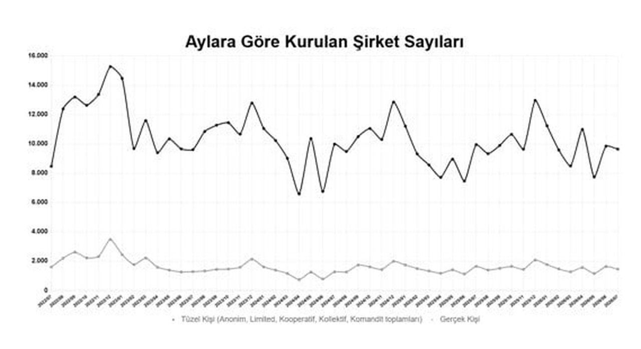 TOBB, TEMMUZ AYINA İLİŞKİN KURULAN VE KAPANAN ŞİRKET İSTATİSTİKLERİ'Nİ AÇIKLADI.