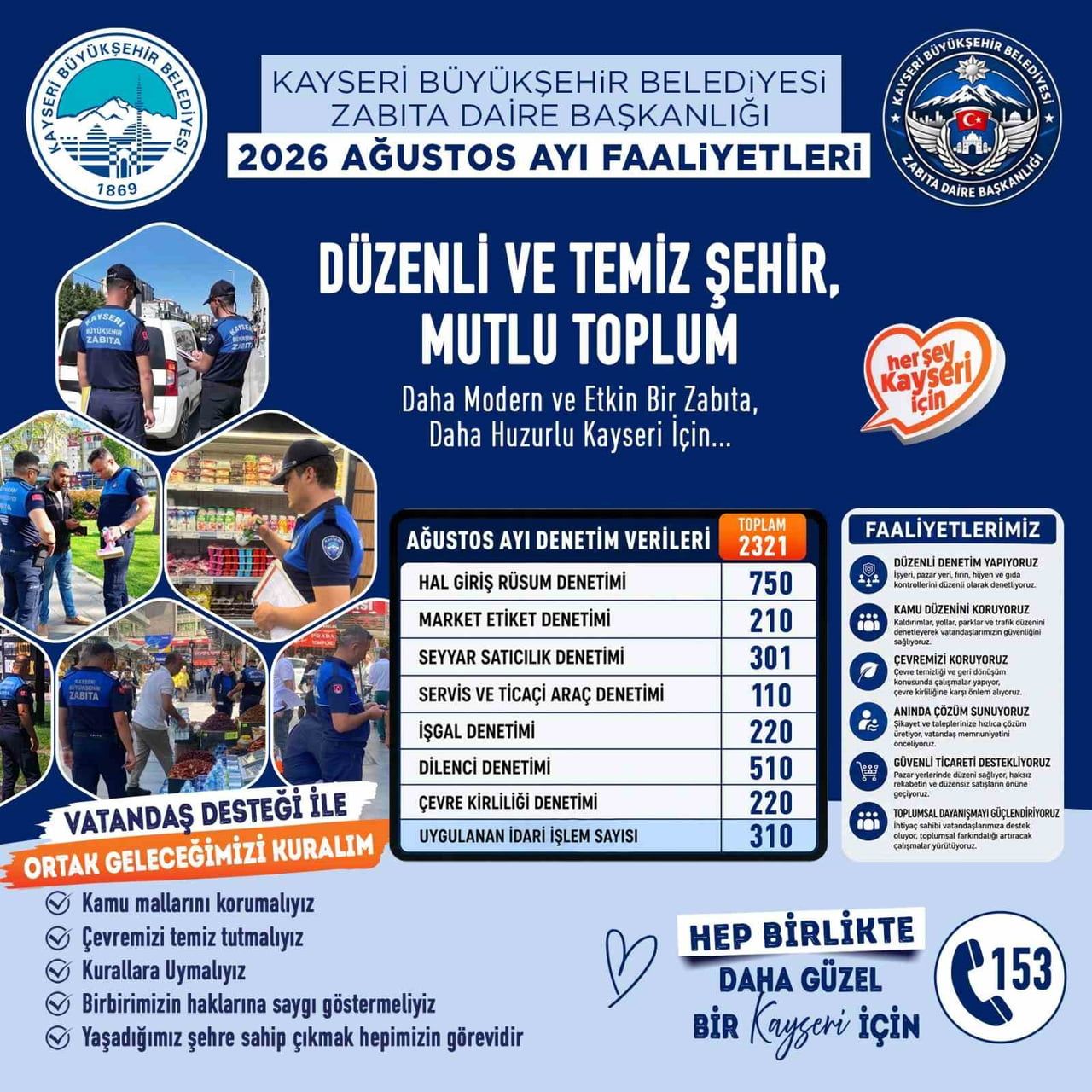 KAYSERİ BÜYÜKŞEHİR BELEDİYESİ ZABITA DAİRE BAŞKANLIĞI EKİPLERİ, AĞUSTOS AYINDA KAMU DÜZENİ, HALK...