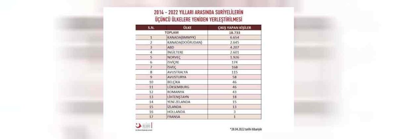 2014 - 2022 yılları arasında üçüncü ülkelere yerleştirilen Suriyeli sayısı