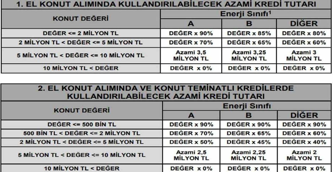 2022 Konut Kredisi Oranları