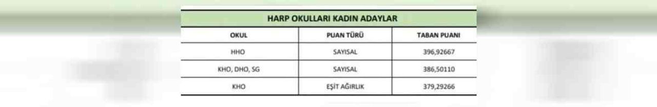 2022 MSÜ taban puanları