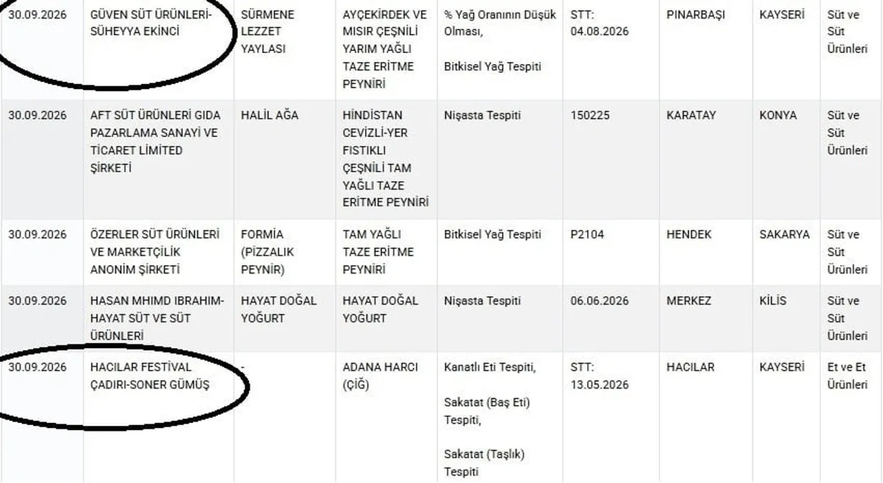 TARIM VE ORMAN BAKANLIĞI TARAFINDAN YAYINLANAN 'TAKLİT' VE 'TAĞŞİŞ' YAPILAN GIDALAR LİSTESİNDE...