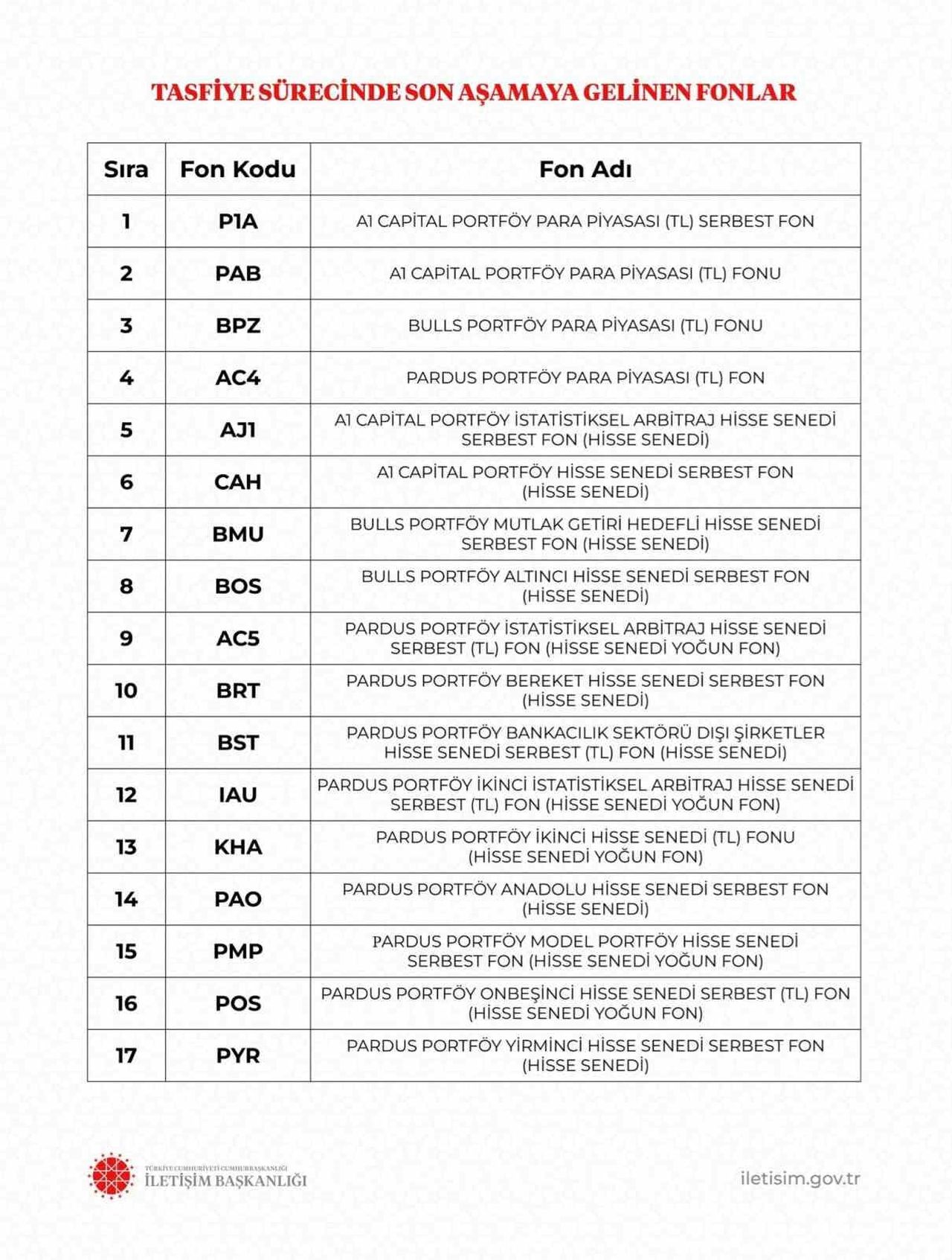 İLETİŞİM BAŞKANLIĞI TARAFINDAN ZİRAAT BANKASI’NCA YÜRÜTÜLEN FON TASFİYE SÜRECİ KAPSAMINDA 17...