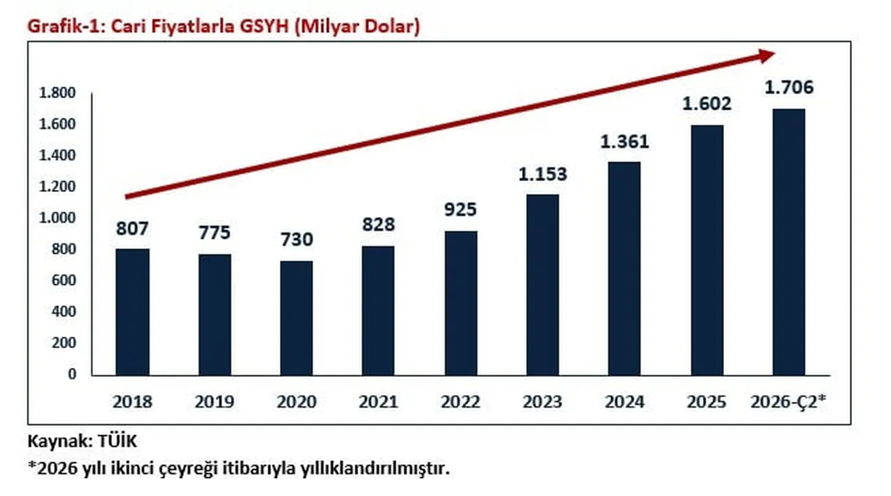 TÜRKİYE İSTATİSTİK KURUMU'NUN (TÜİK) YILIN İKİNCİ ÇEYREĞİ GAYRİSAFİ YURT İÇİ HASILA (GSYH)...