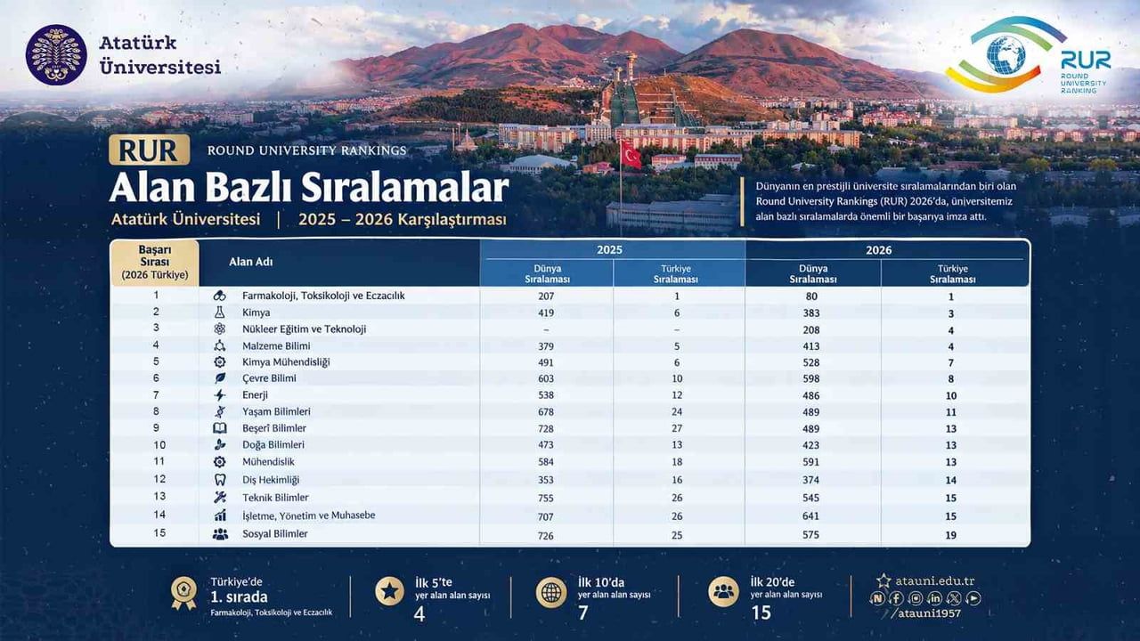 ATATÜRK ÜNİVERSİTESİ, ULUSLARARASI YÜKSEKÖĞRETİM DERECELENDİRME KURULUŞU ROUND UNİVERSİTY RANKİNG...