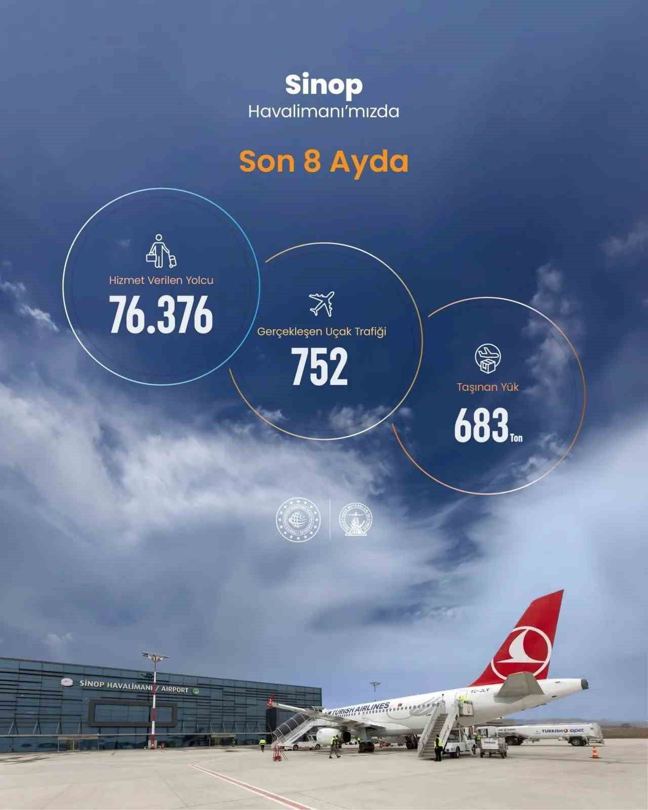 SİNOP HAVALİMANI’NIN 2026 YILI İLK 8 AYLIK VE AĞUSTOS AYI UÇUŞ, YOLCU İLE YÜK TRAFİĞİ...