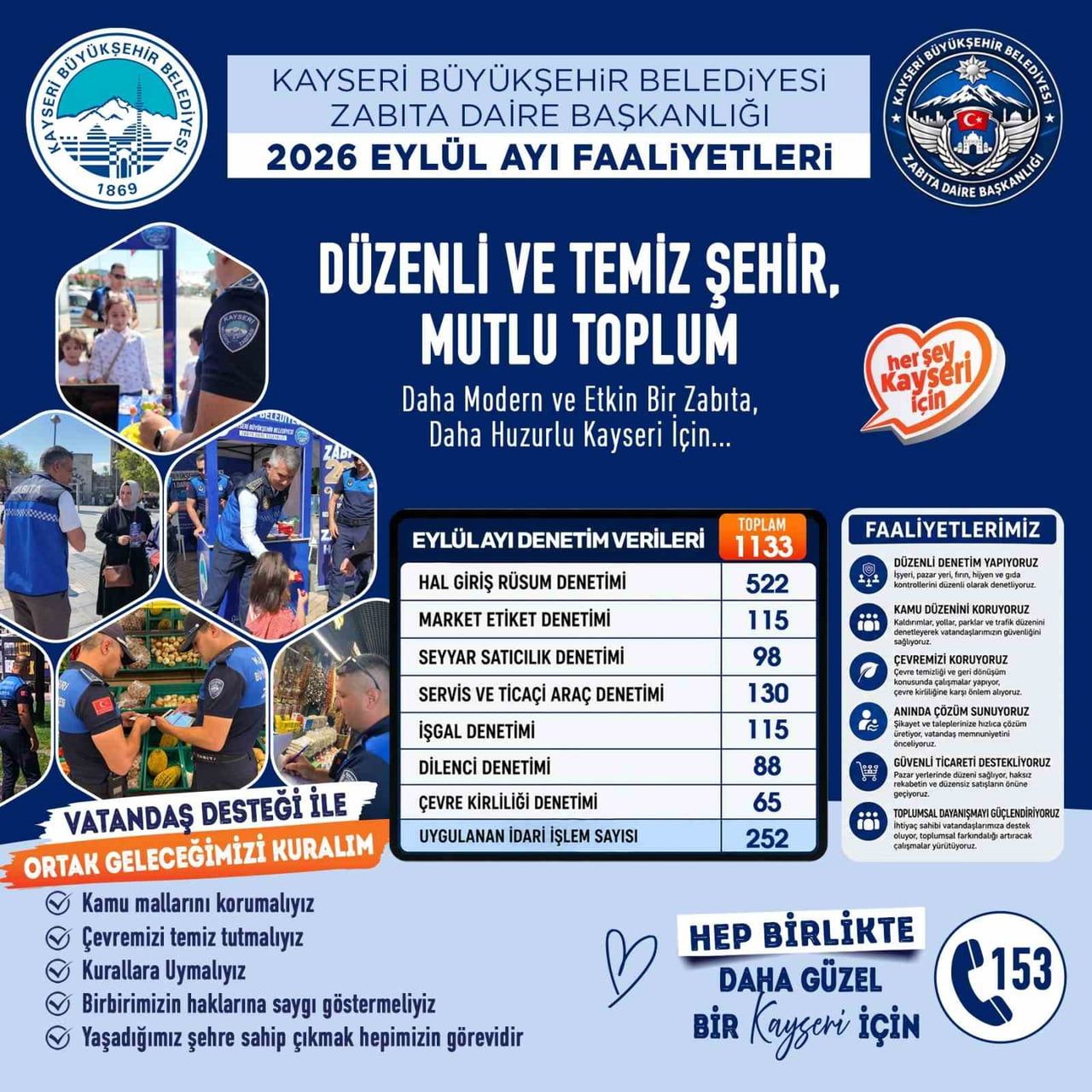 KAYSERİ BÜYÜKŞEHİR BELEDİYESİ ZABITA DAİRE BAŞKANLIĞI EKİPLERİ; EYLÜL AYINDA KAMU DÜZENİ, HALK...