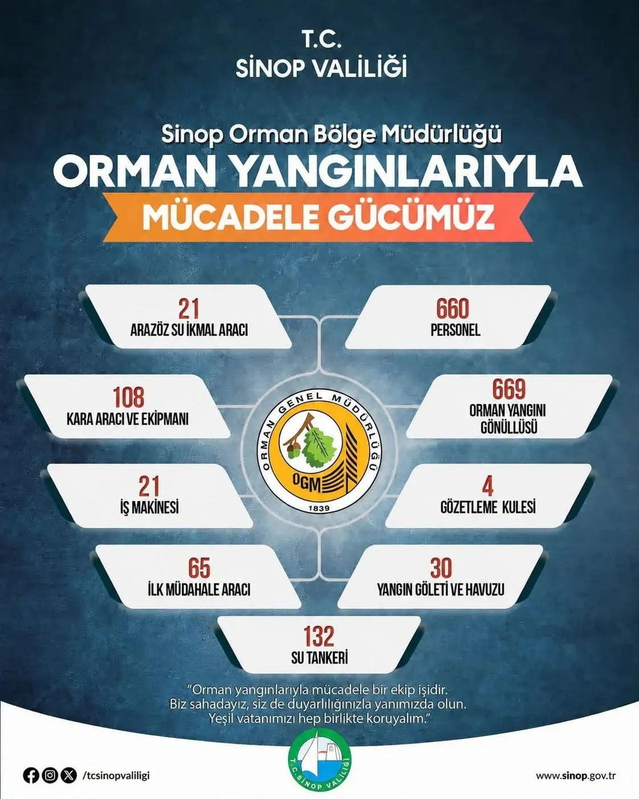 SİNOP VALİLİĞİ, ORMAN YANGINLARIYLA MÜCADELE KAPSAMINDA KENT GENELİNDE YÜRÜTÜLEN ÇALIŞMALAR VE...