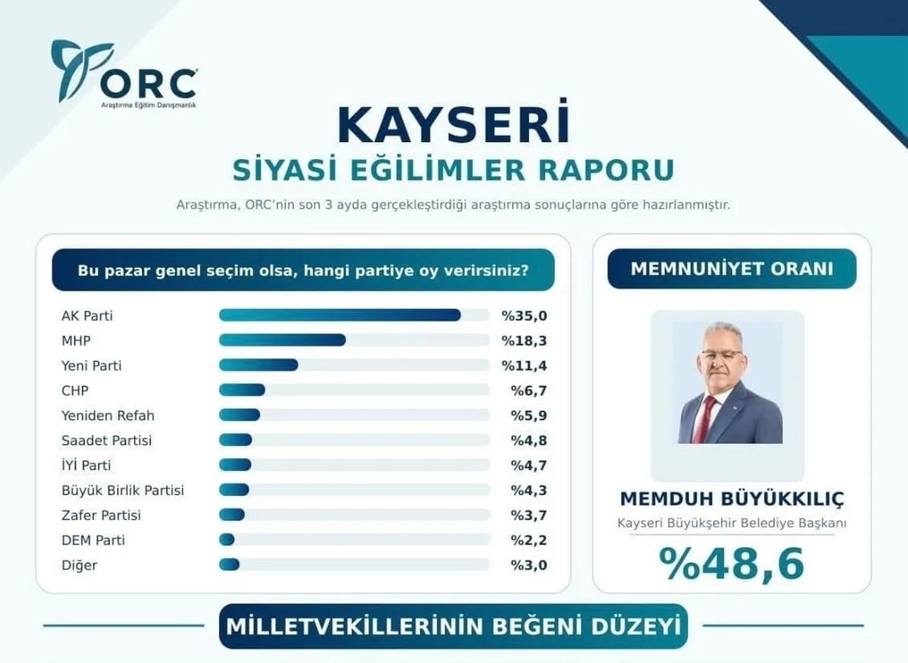 ORC ARAŞTIRMA ŞİRKETİ TARAFINDAN YAPILAN MEMNUNİYET ANKETLERİNDE KAYSERİ BÜYÜKŞEHİR BELEDİYE...