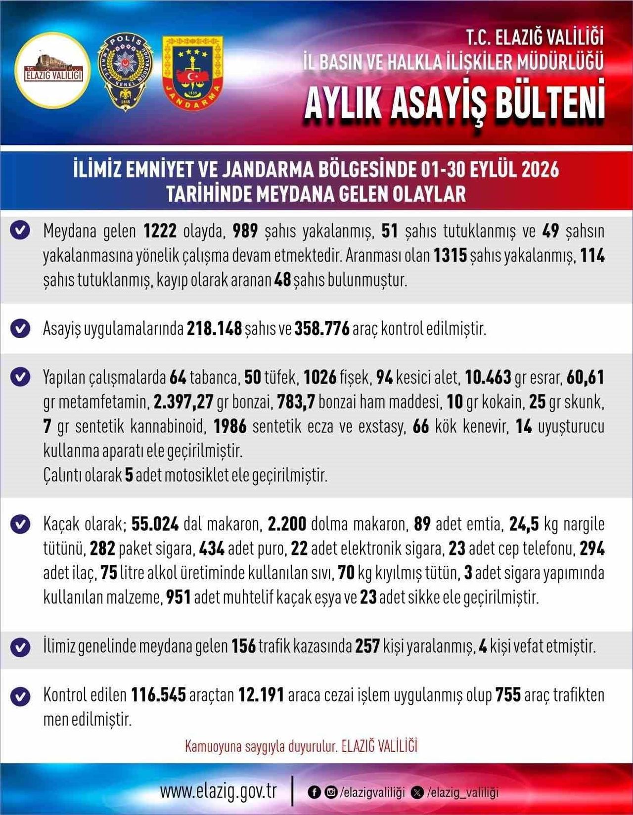 ELAZIĞ'DA EMNİYET VE JANDARMA EKİPLERİNCE EYLÜL AYINDA GERÇEKLEŞTİRİLEN DENETİM VE OPERASYONLARDA...
