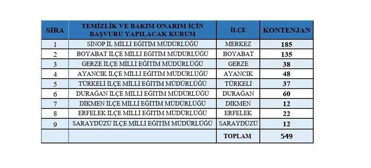 SİNOP’TA İL MİLLİ EĞİTİM MÜDÜRLÜĞÜ VE İLÇE MÜDÜRLÜKLERİNDE KAMUSAL HİZMETLERİN DESTEKLENMESİ...