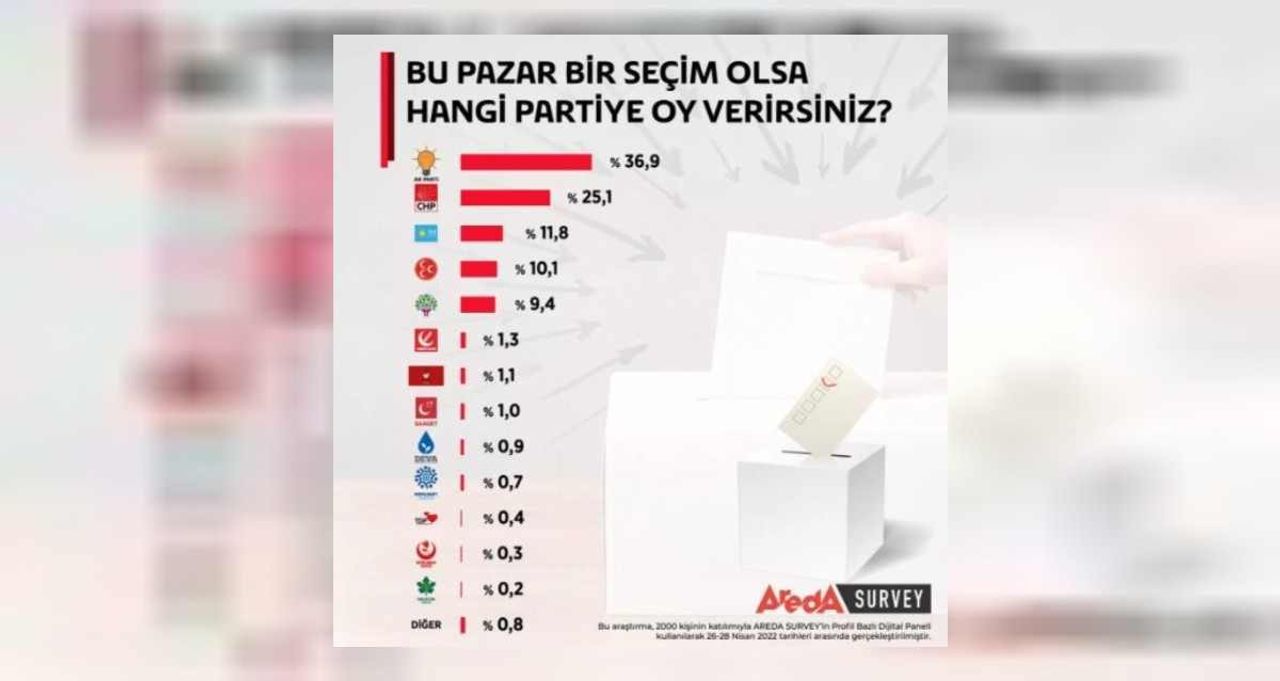 AREA ANKET SONUÇLARI MAYIS