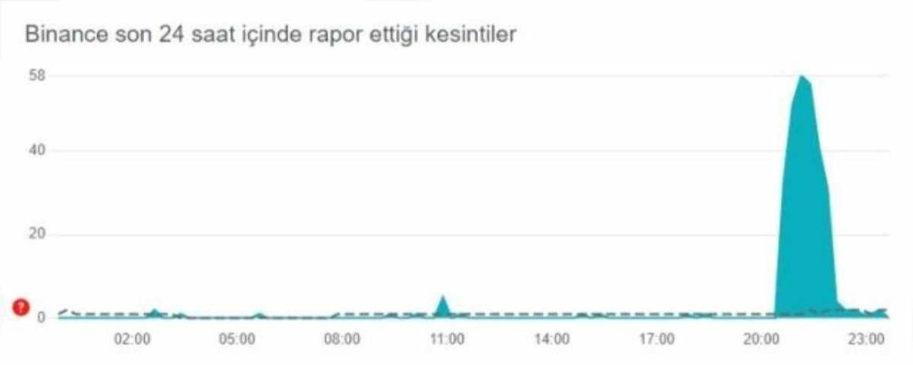 Binance çöktü mü