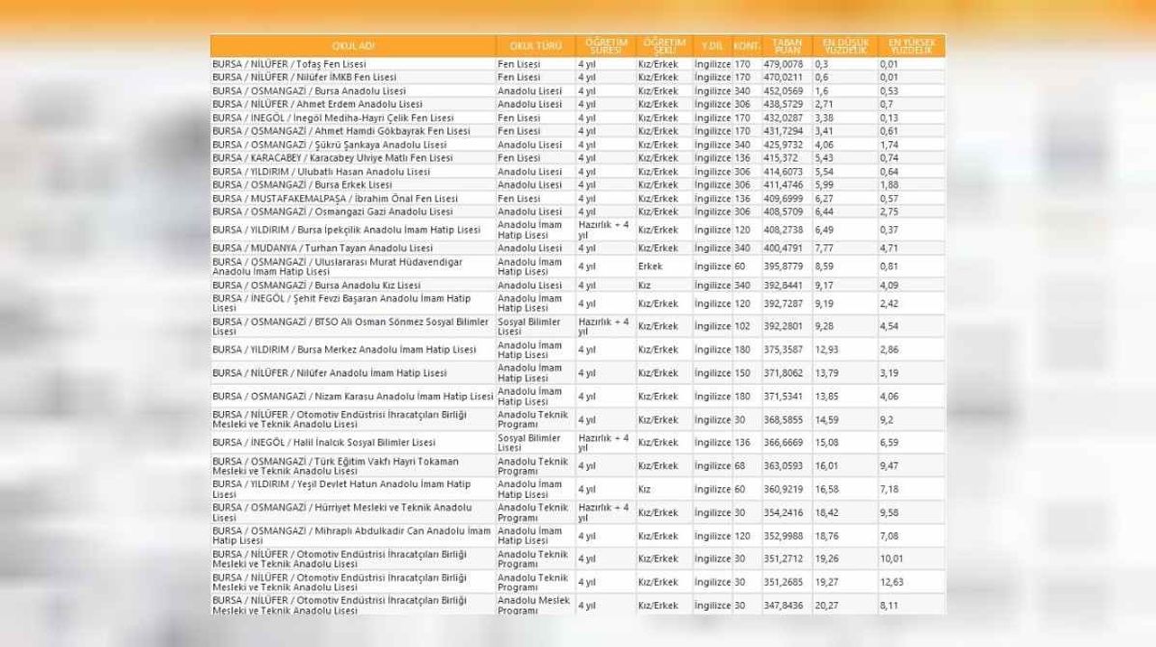 Bursa lise taban puanları