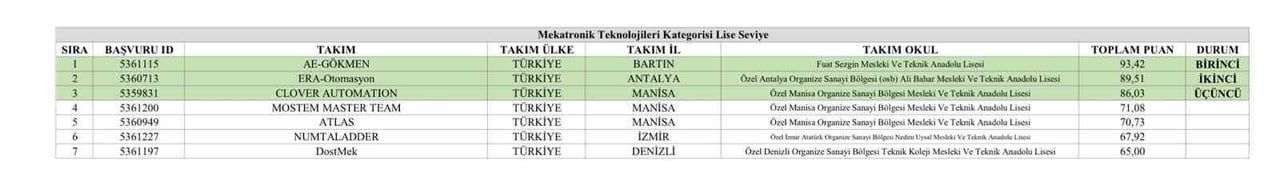 TEKNOFEST 2026 KAPSAMINDA DÜZENLENEN MESLEKİ YETENEK YARIŞMASI MEKATRONİK TEKNOLOJİLERİ LİSE...